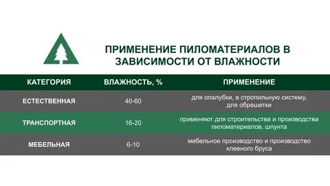 Какая влажность бруса естественной