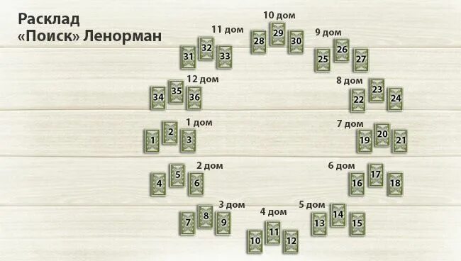 Расклады ленорман на мужчину. Малый расклад Ленорман схема. Расклады Таро Ленорман схемы на отношения. Расклад Гранд табло Ленорман схема. Ленорман схемы раскладов на отношения.