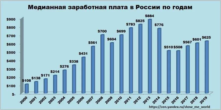 Среднемесячная заработная плата в долларах по годам. Заработная плата в России график. Медианная зарплата в России по годам. Динамика медианной зарплаты в России с 2000 года. Сравнение зарплат в россии