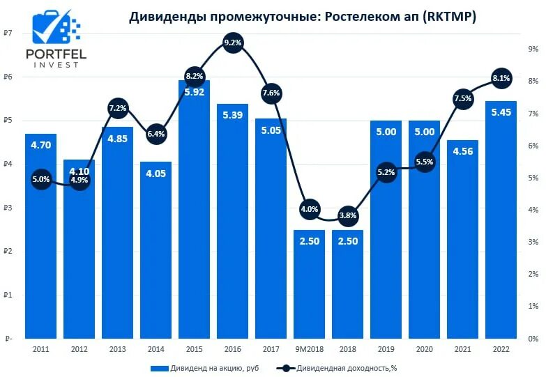 дивиденды ростелекома 2022 год. дивиденды ростелекома 2022 год. дивиденды газпрома в 2022. ростелеком акции привилегированные. дивиденды ростелекома 2022 год.