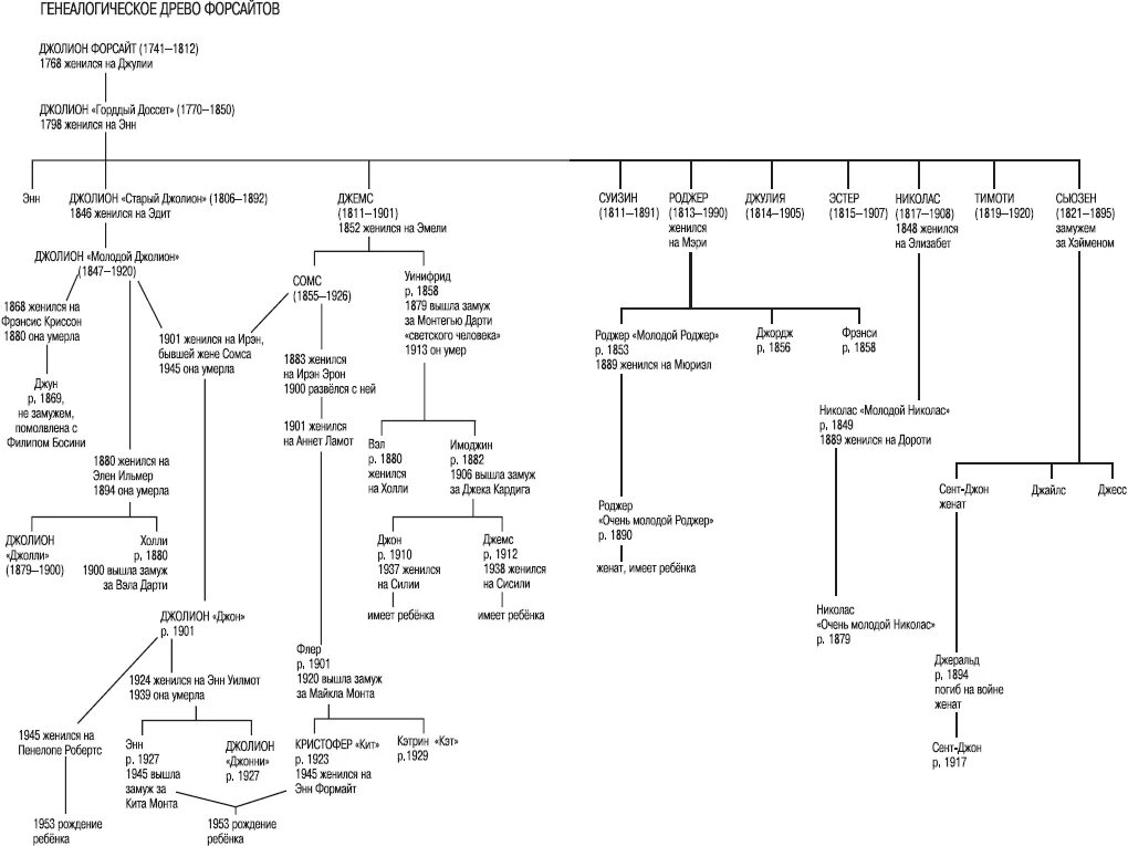 Сага о Форсайтах,генеалогическое дерево. Семейное Древо семьи Форсайтов. Родословная Форсайтов. Сага о Форсайтах родословная.