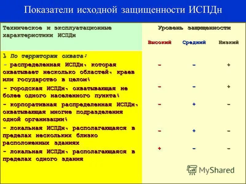 актуальные угрозы безопасности персональных данных. исходная защищенность. показатели исходной защищенности испдн таблица. исходная защищенность. уровень защищенности информационной системы персональных данных.