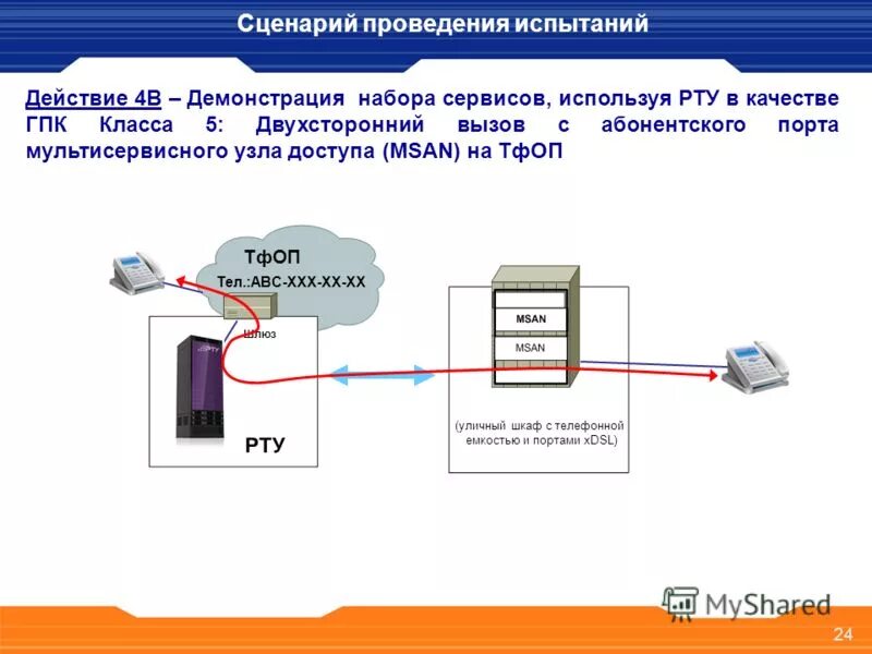 Вариант проведения. Мультисервисные узлы доступа. Мультисервисные узлы доступа (MSAN). MSAN К абоненту ТФОП. Узел абонентского доступа Квант.