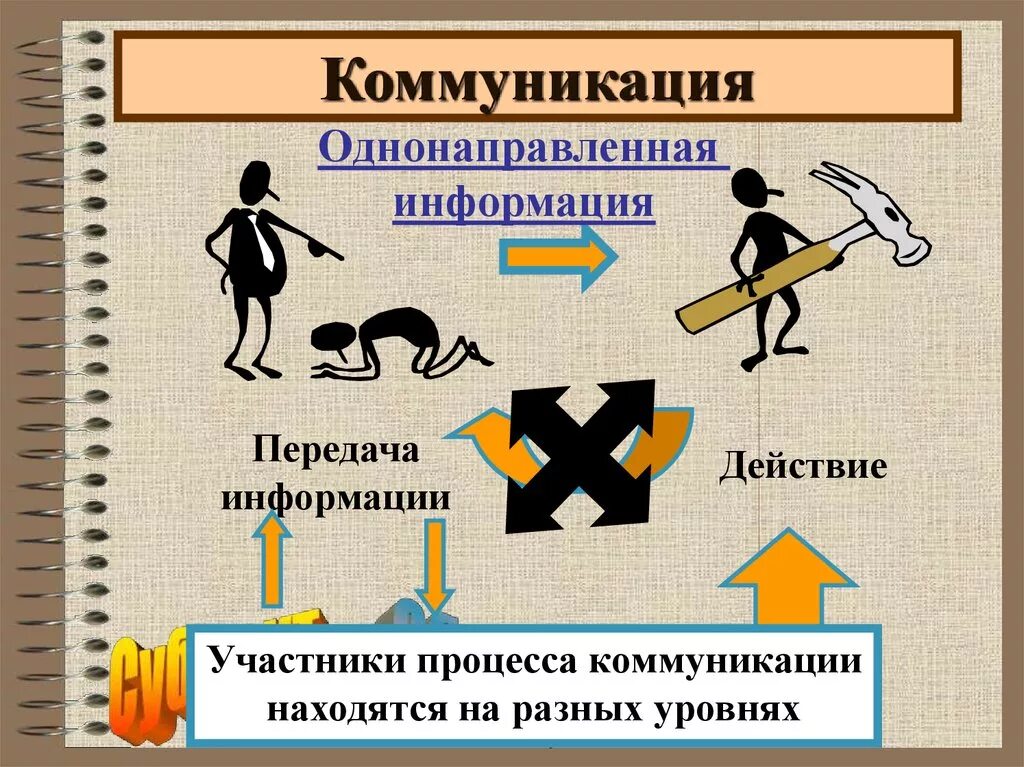 Информация в общении передается. Участники коммуникационного процесса. Средство однонаправленной передачи информации. Однонаправленный процесс. Однонаправленная передача.