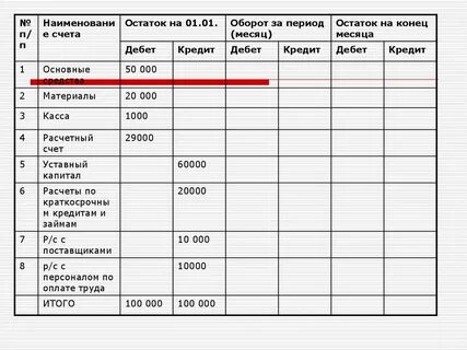 Остатки по счетам бух учета