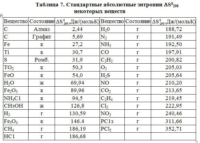 Изменение энтальпии энтропии. Таблица энтальпии и энтропии веществ. Стандартная энтальпия веществ таблица. Стандартная энтальпия образования NACL. Абсолютные энтропии веществ таблица.