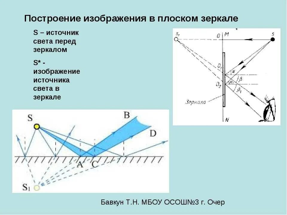 Закон отражения построение изображения в плоском зеркале. Построение отражения в зеркале физика. Построение изображения в плоском зеркале физика. Построение изображения в плоском зеркале 11кл.