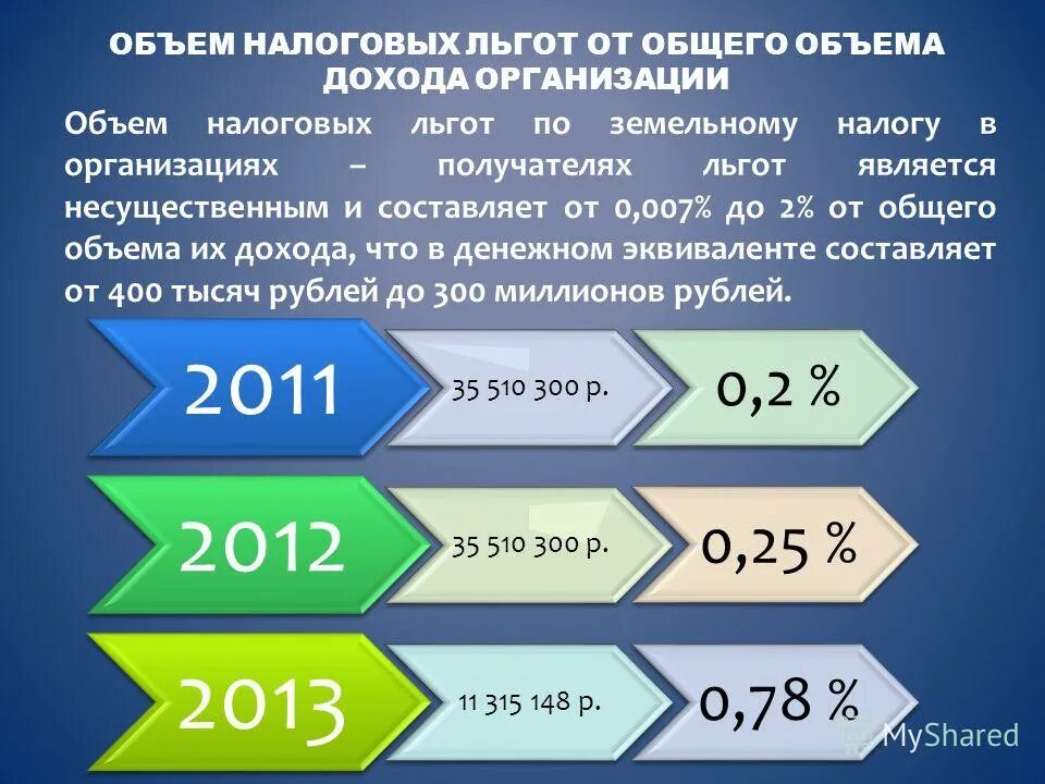 уровни налоговых льгот. налоговые льготы таблица. налоговые льготы в экономике. таблица налоговых расходов. налоговые поступления в бюджет рф.