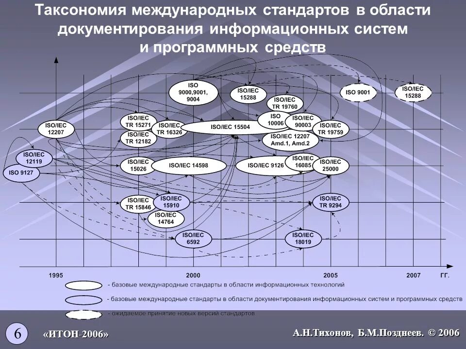 Российского и международного уровней. Стандарты в области информационных систем. Система международных стандартов. Международные стандарты в области качества информационной системы. Стандартизация в области информационных технологий.