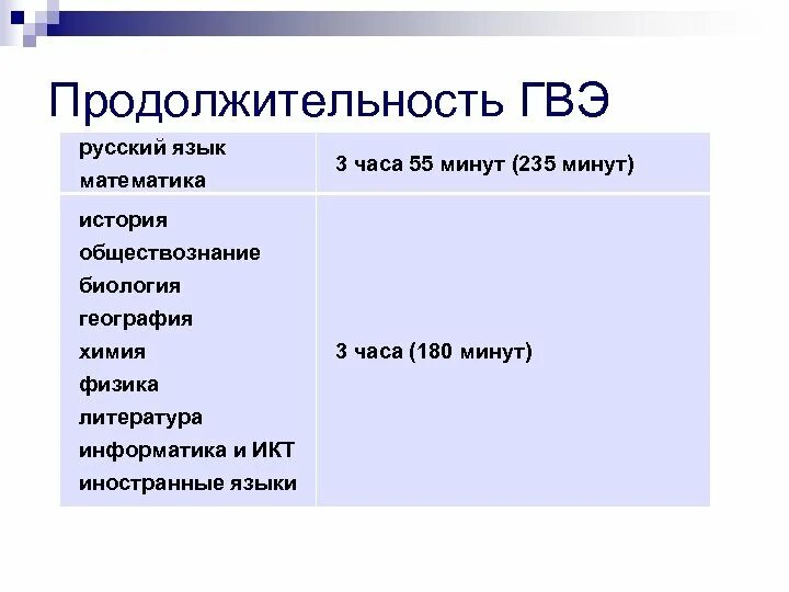 Продолжительность гвэ по русскому языку