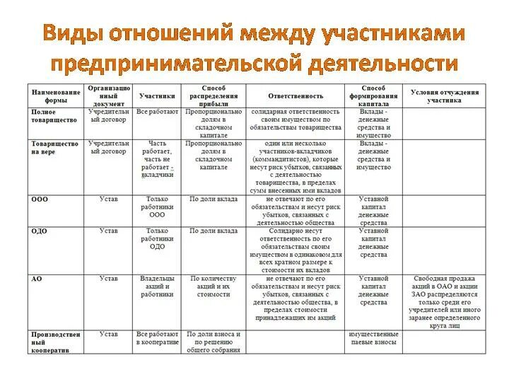 Вид основные характеристики. Таблица 1 – сравнительный анализ организационно-правовых форм (ОПФ). ОПФ предпринимательской деятельности таблица. Таблица анализ организационно правовых форм организации. Таблица по организационно-правовым формам предприятия.