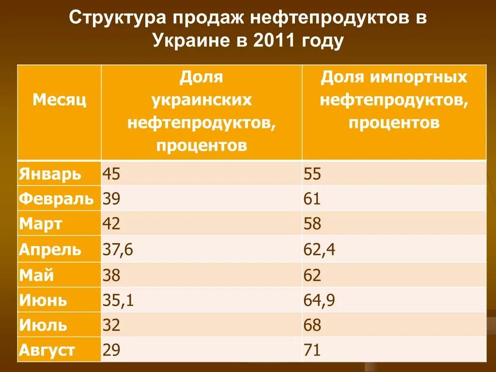 Структура продаж нефти. Потребление нефти на Украине по годам. У кого покупает нефть Украина. У кого США покупает нефть в процентах.