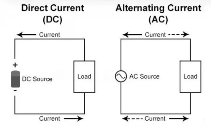 Direct and alternating current. Alternative current direct current. AC DC ток. AC DC переменный постоянный ток. Постоянный ток вариант 10