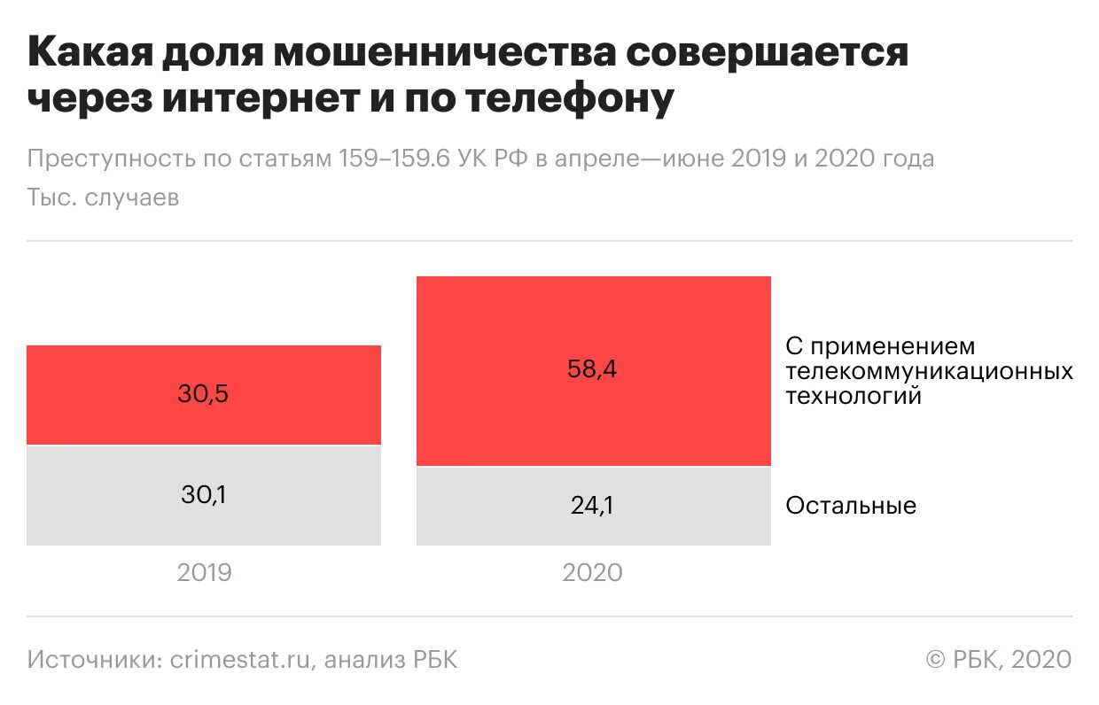 Развитие мошенничества