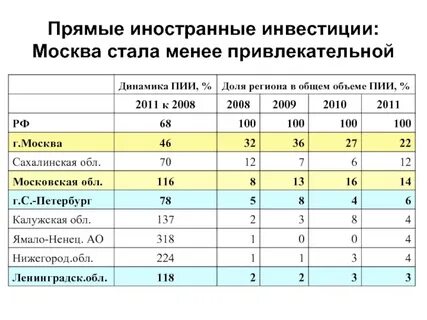 Прямые иностранные инвестиции