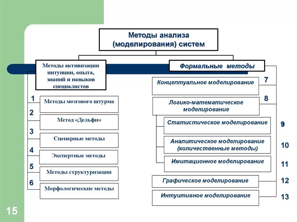 Моделирование систем. Методы моделирования систем. Подсистема моделирования. Моделирование в экономическом анализе.