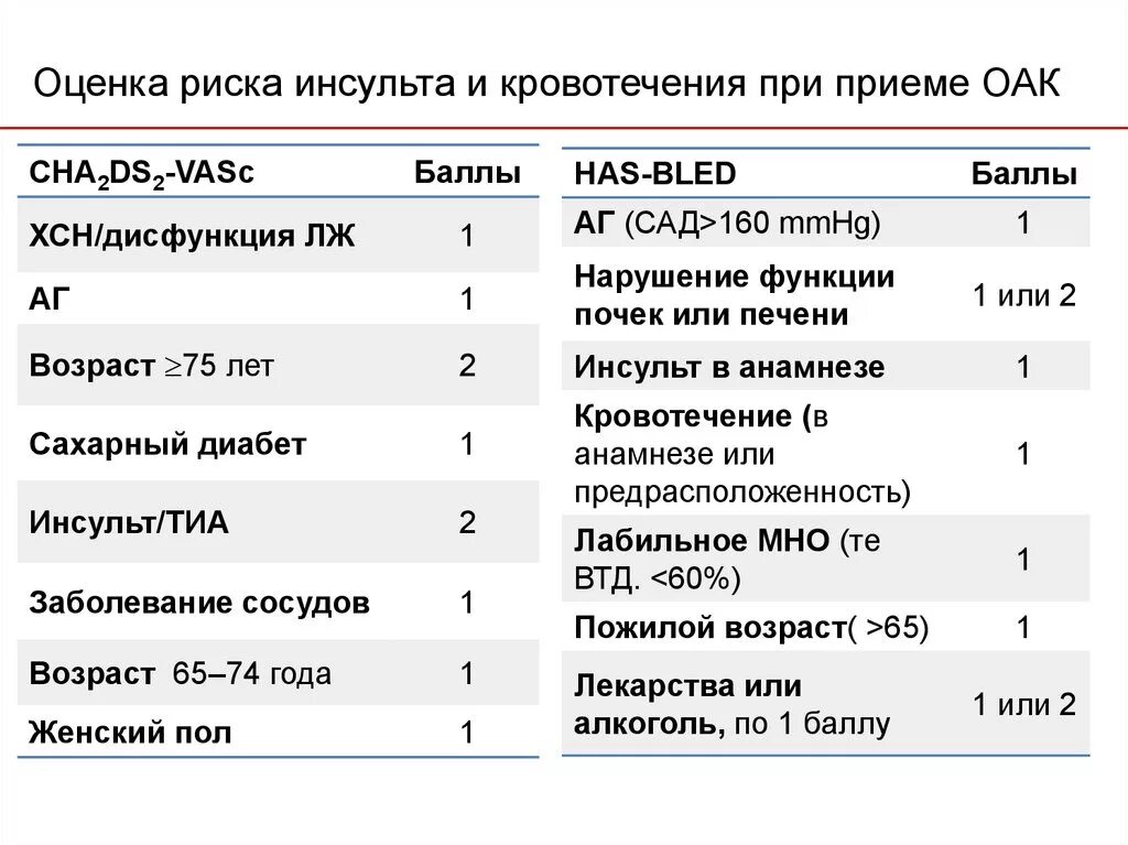 Баллы при инсульте. Шкала has-Bled шкала cha2ds2-Vasc. Шкала Хас Блед и Чадс 2 Васк. Риск инсульта по шкале cha2ds2-Vasc. Шкала chads2 Vasc калькулятор.