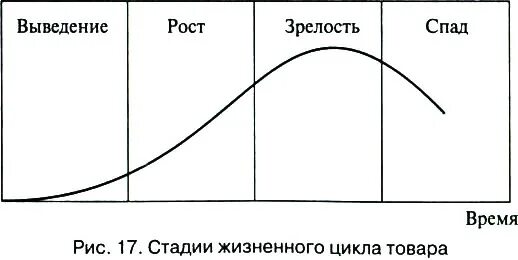 Этапы жизненного цикла товара. Этап зрелости жизненного цикла товара. Рост зрелость спад. Вывод рост зрелость спад. Стадия спада жизненного