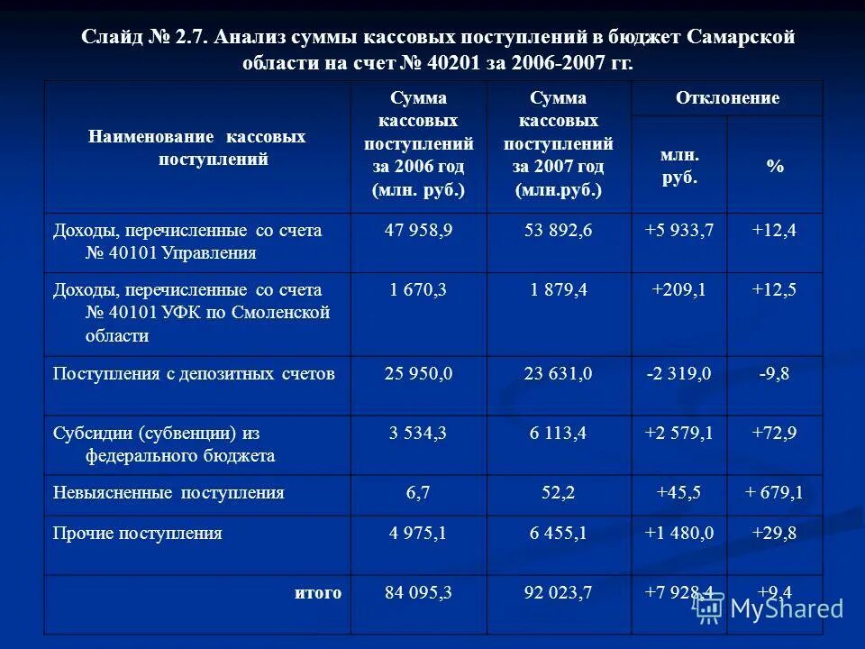 Бюджет Самарской области. Доходы бюджета Самарской области. Показатели кассовых поступлений в бюджет муниципального. Показатели прогноза кассовых поступлений.