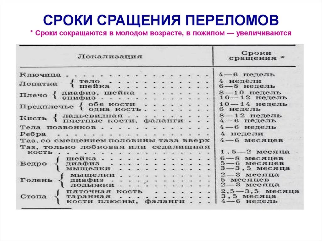 Сколько дней срастается перелом. Сроки сращения костей таблица. Сроки срастания переломов таблица. Сроки сращения переломов таблица у взрослых. Сроки консолидации переломов костей.