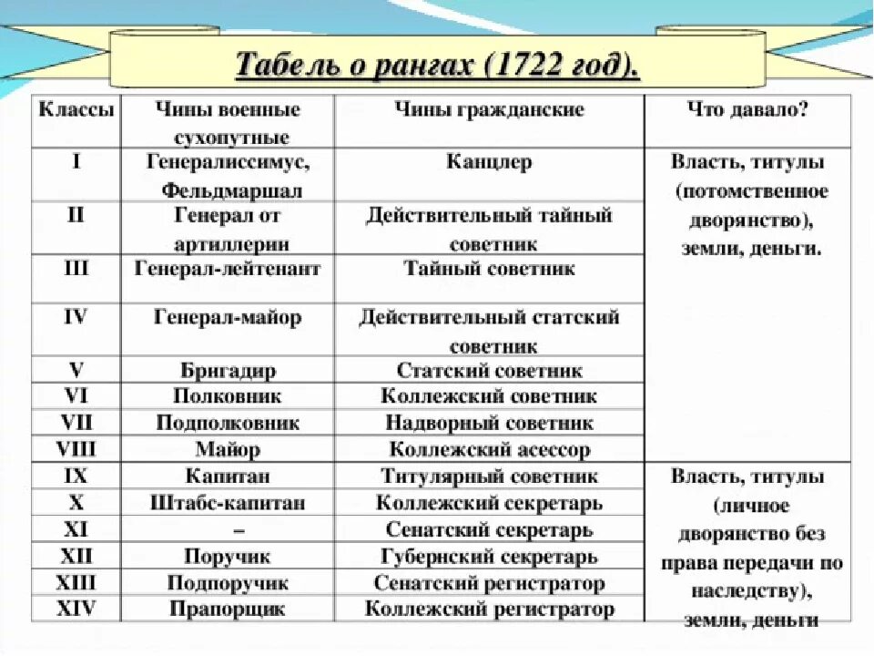 Толстый и тонкий какие чины. Табель о рангах Петра 1722. Указ табель о рангах Петра 1. Реформы Петра табель о рангах.