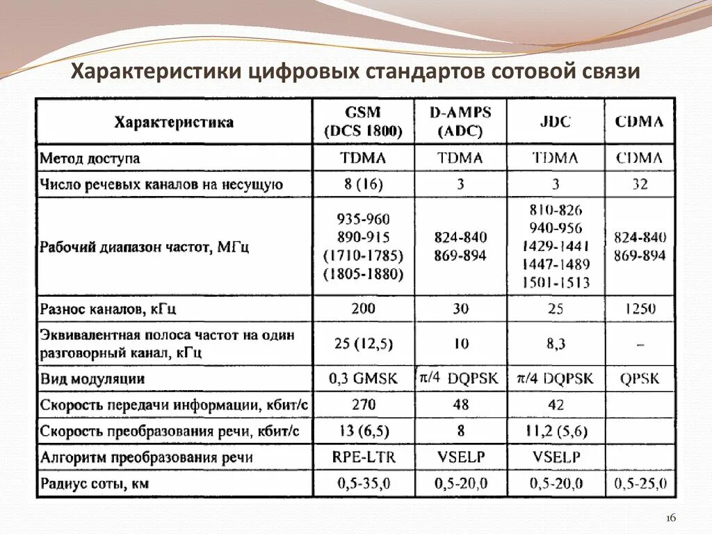 Сравнительная характеристика основных стандартов сотовой связи.. Параметры сотовой связи. "Характеристики" стандартов сотовой связи. Технические характеристики базовой станции сотовой связи.