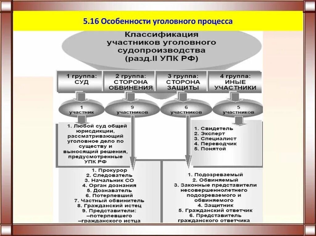 Участники уголовного судопроизводства ЕГЭ Обществознание. Участники уголовного дела таблица. Уголовное судопроизводство ЕГЭ Обществознание стадии. Этапы уголовного процесса ЕГЭ Обществознание. Субъекты со стороны обвинения