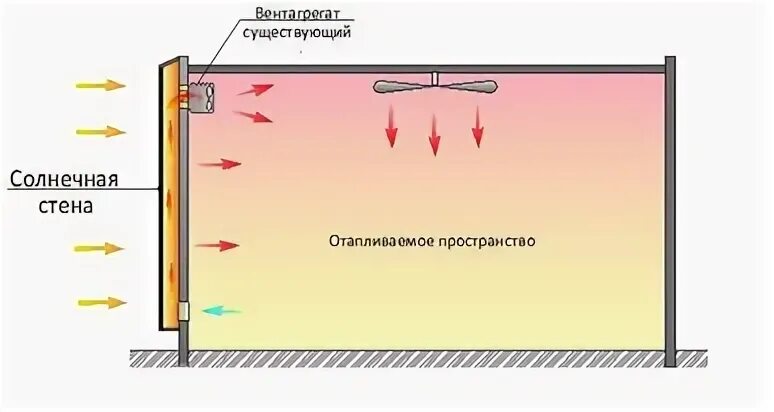 Стена тромбе