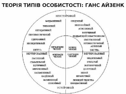 Понятие темперамента айзенка