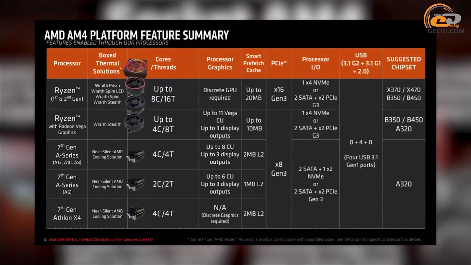 AMD b450 чипсет. Чипсет AMD a320 поддержка процессоров. Чипсеты AMD am5. Чипсет материнской платы b550. Amd tune