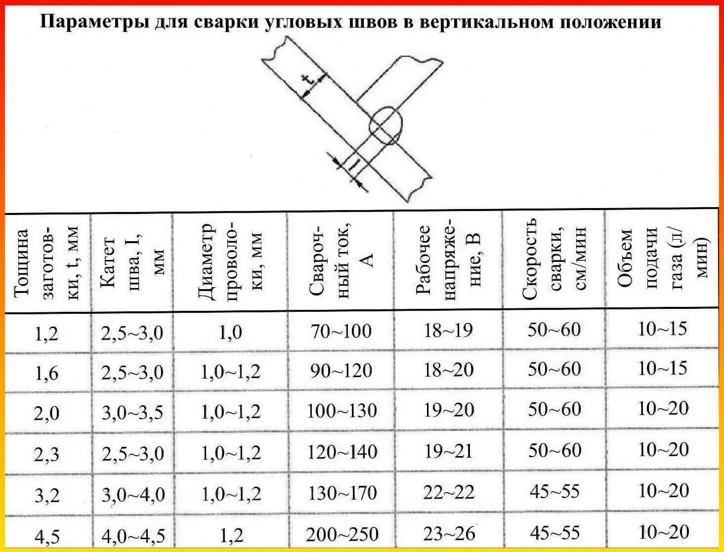 Режимы сварки полуавтоматом проволокой. Вертикальный сварочный шов полуавтоматом. Параметры для сварки вертикала полуавтоматом ?. Сварочный ток для полуавтомата таблица. Таблица параметры режимов сварки на полуавтомате.