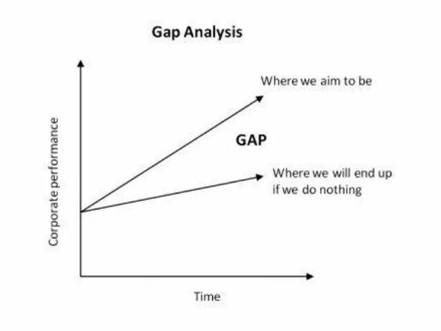 Gap анализ. Gap Analysis Performance. Fit gap анализ. Gap-анализ разрывы.