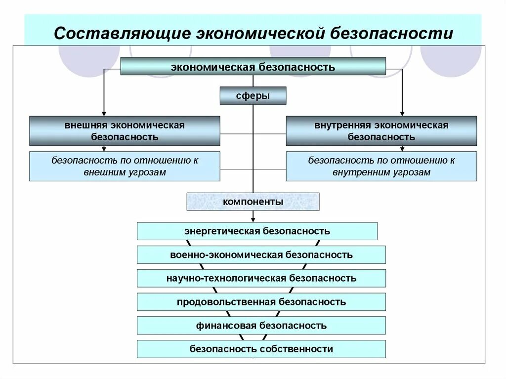 Экономическое составляющее. Составляющие экономической безопасности. Технологическая составляющая экономической безопасности. Энергетическая экономическая безопасность. Основные составляющие экономической безопасности.