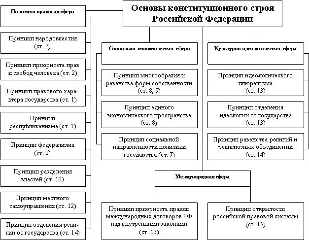 Основы конституционного законодательства рф. Основы конституционного строя схема по статьям. 1 Основы конституционного строя России схема. Основные принципы конституционного строя РФ схема кратко.