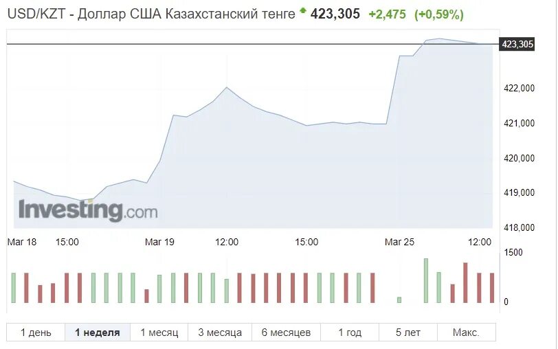 Курс доллара 2 недели назад был. Прогноз на тенге ближайшее время