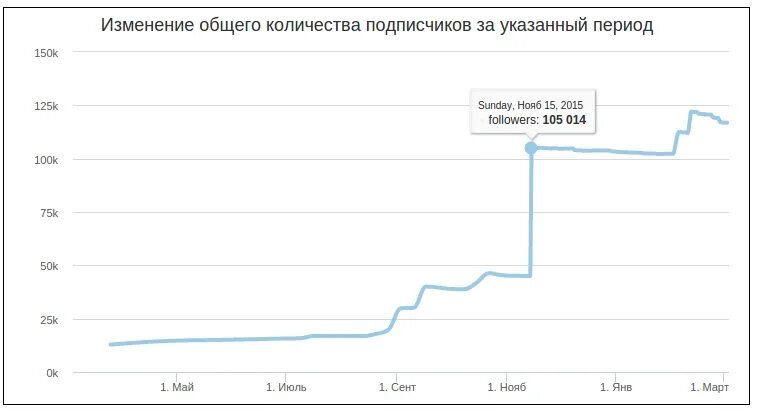 Сколько подписчиков 5. Количество подписчиков. График накрутки подписчиков. Накрученная статистика. Накрутка статистики.