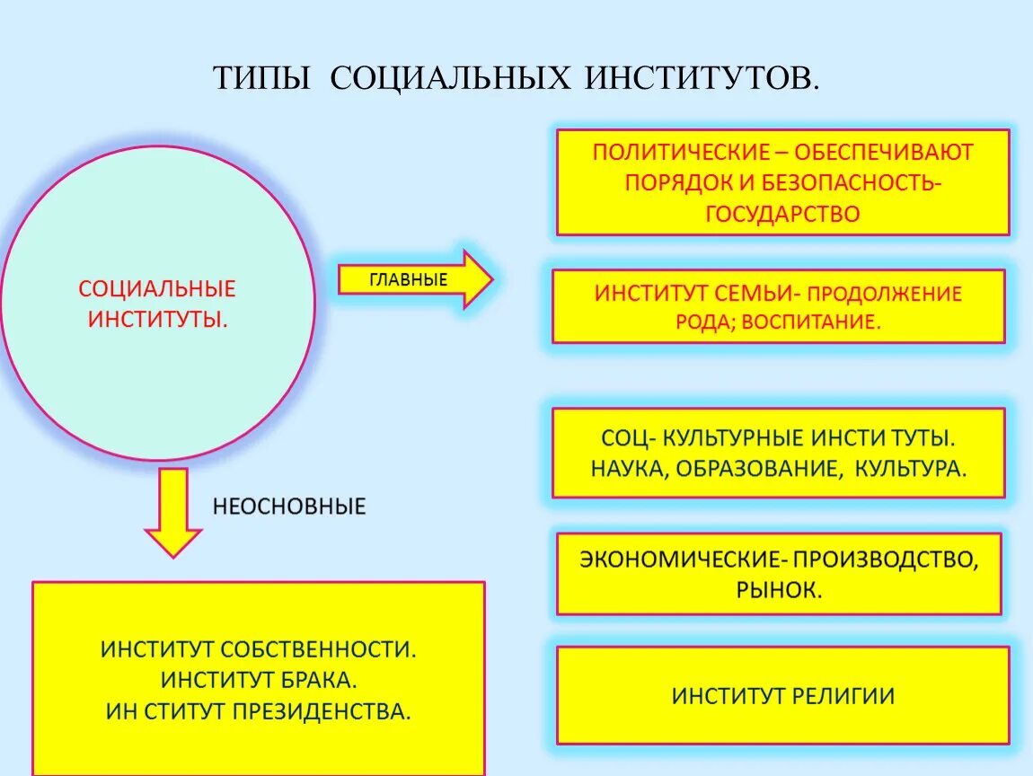 Многообразие институтов. Социальные институты. Типы социальных институтов. Социальные институты презентация. Социально-политические институты.