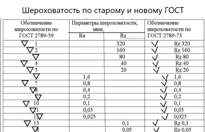 Что обозначает предыдущий. Ra 2.5 шероховатость на чертеже. Таблица шероховатостей ra и RZ. Обозначение чистоты обработки металла. Ra10 шероховатость на чертеже.