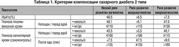 Сахарный диабет 2 типа группу дают. Показатели сахара при сахарном диабете 2 типа. Норма сахара в крови при сахарном диабете 2 типа таблица. Норма сахара при диабете 2 типа таблица. Норма сахара в крови при диабете 2 типа таблица показателей.