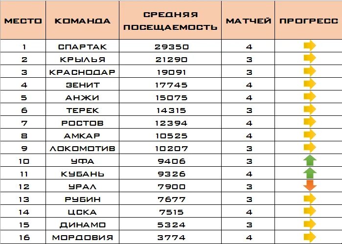 Посещаемость матчей рфпл 2 тур. Посещаемость матчей рфпл. Посещаемость матчей рфпл. Хк ростов средняя посещаемость домашних матчей. Таблица средней посещаемости рпл.