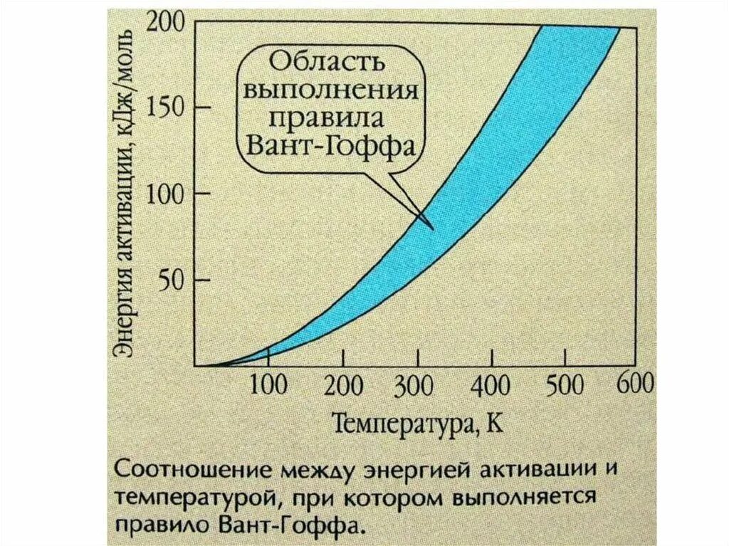 Зависимость скорости реакции от температуры определяется. Зависимость скорости от температуры правило вант-гоффа. правило вант гоффа график. зависимость скорости химической реакции от температуры график. температурная зависимость скорости реакции.