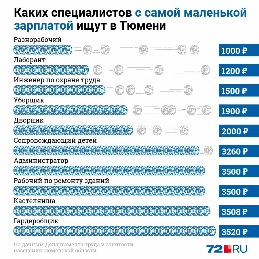 Зарплата. Нормальная зарплата. Работа и зарплата. Зарплата на подработке.