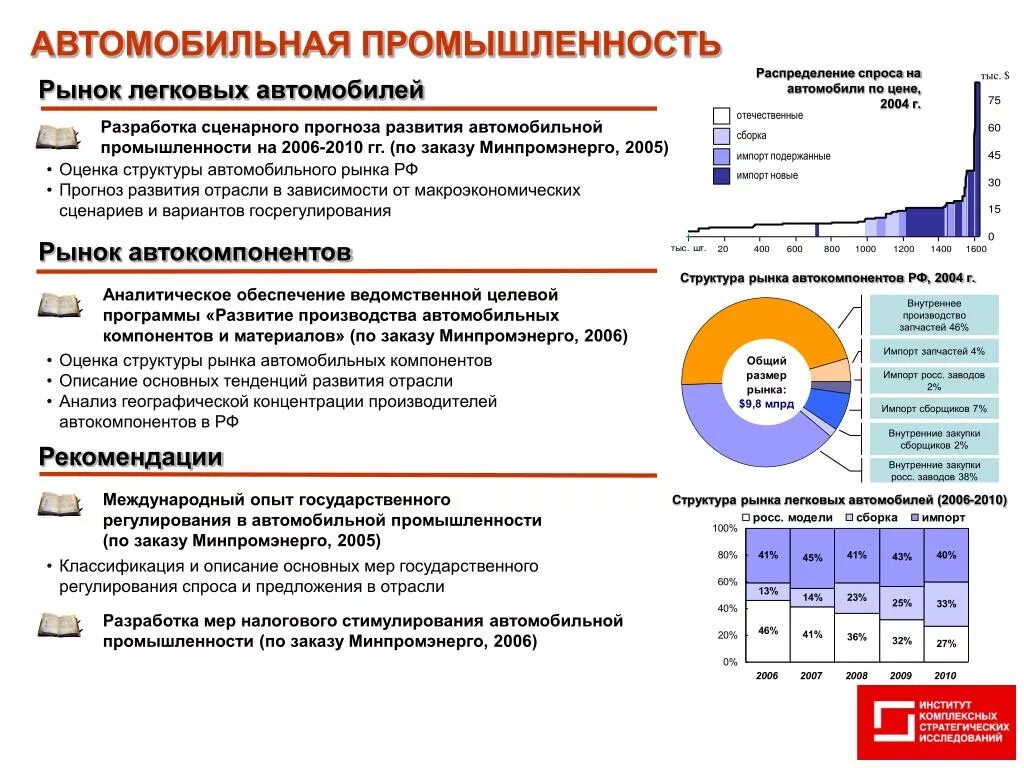 Автомобилестроение структура отрасли. Структура автомобильной промышленности. Перспективы развития отрасли автомобилестроения. Программа развития автомобильной промышленности.