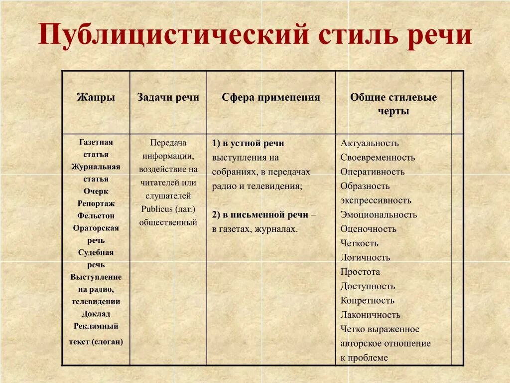 Документ в публицистическом стиле. Жанры текста публицистического стиля. Жанры публицистического текста. Жанры публицистических статей. Жанры публицистической речи.