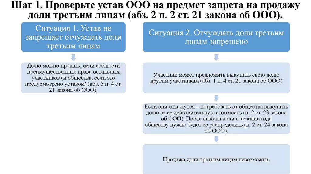 Продажа доли юридическому лицу