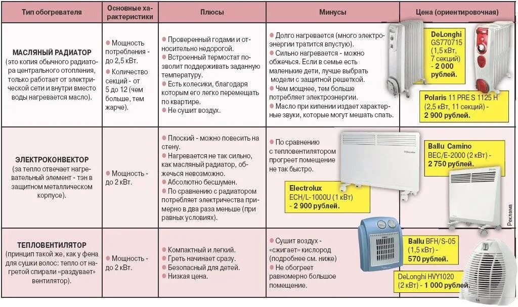 Обогреватель издает звуки. Обогреватель конвекторный неисправности таблица. причины для списания обогревателя электрического. обогреватель неисправности. причины списания обогревателя.