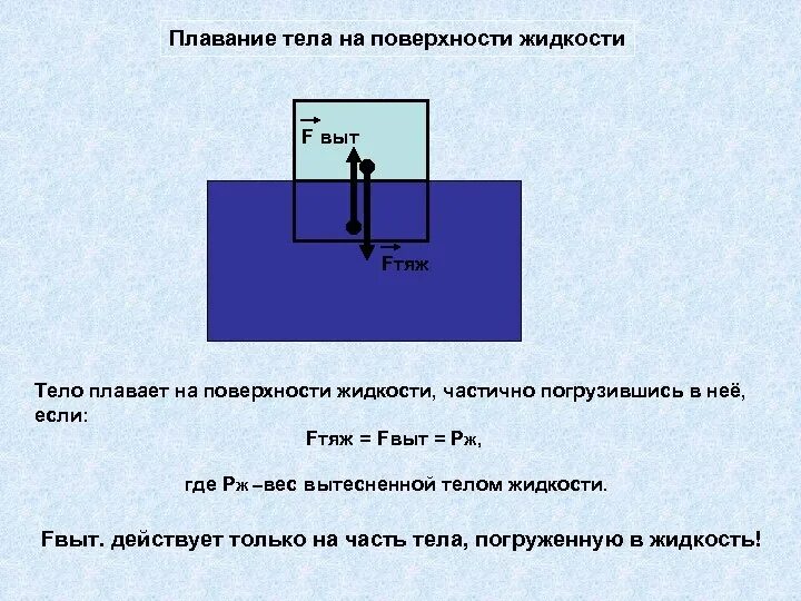 Как найти вес тела в воде