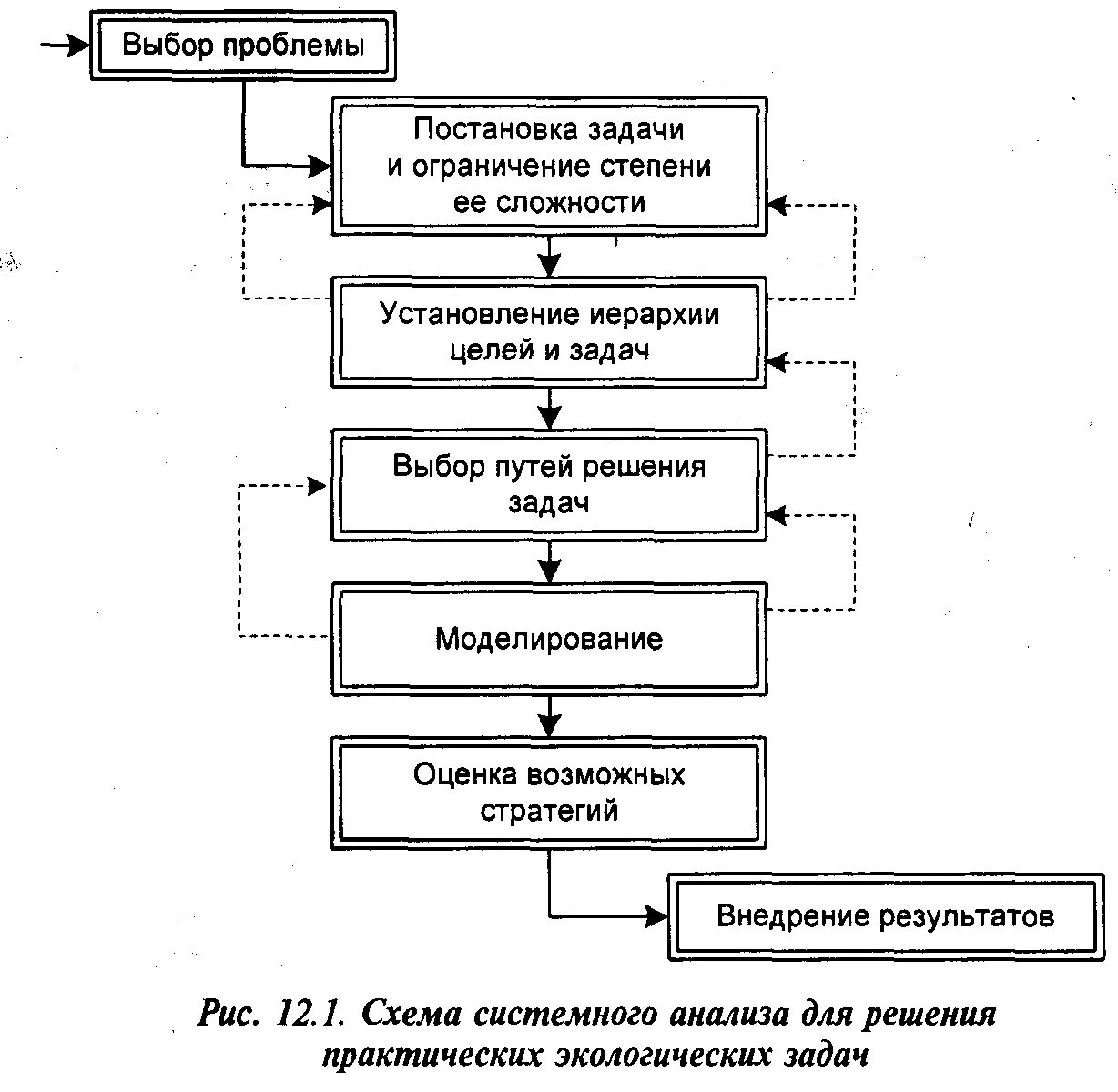 Этапы системного анализа схема. Этапы методики системного анализа. Этапы алгоритма системного анализа. Этапы системного анализа решения практических экологических задач.