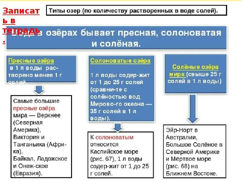 Типы озер по солености. Какие озера пресные какие соленые. Соленое бессточное озеро. Озера по степени солености. Присна водные и салëные озеры.