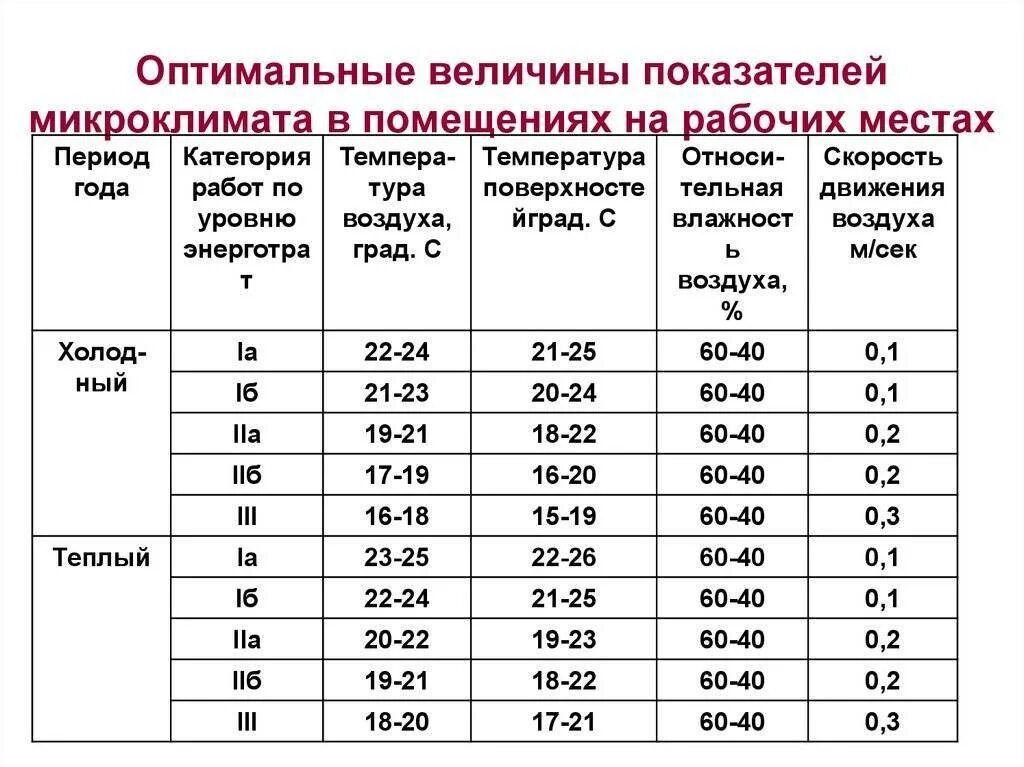 Микроклимат рабочем помещении. Оптимальные величины показателей микроклимата. оптимальные величины показателей микроклимата на рабочих местах. оптимальные параметры микроклимата на рабочих местах. таблица оптимальные параметры микроклимата.